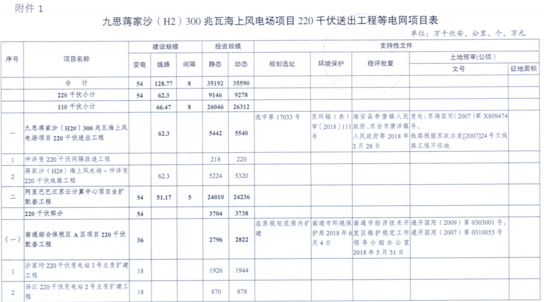 電網(wǎng)投資達(dá)3.5億元！江蘇批復(fù)300兆瓦海上風(fēng)電場(chǎng)220千伏送出工程等電網(wǎng)項(xiàng)目