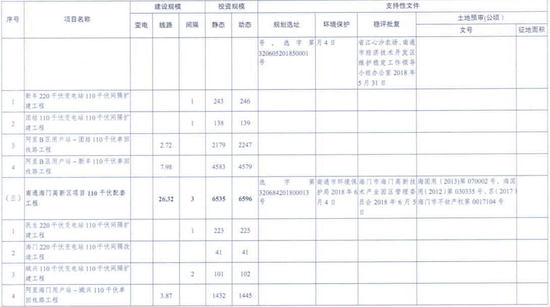 電網(wǎng)投資達(dá)3.5億元！江蘇批復(fù)300兆瓦海上風(fēng)電場(chǎng)220千伏送出工程等電網(wǎng)項(xiàng)目