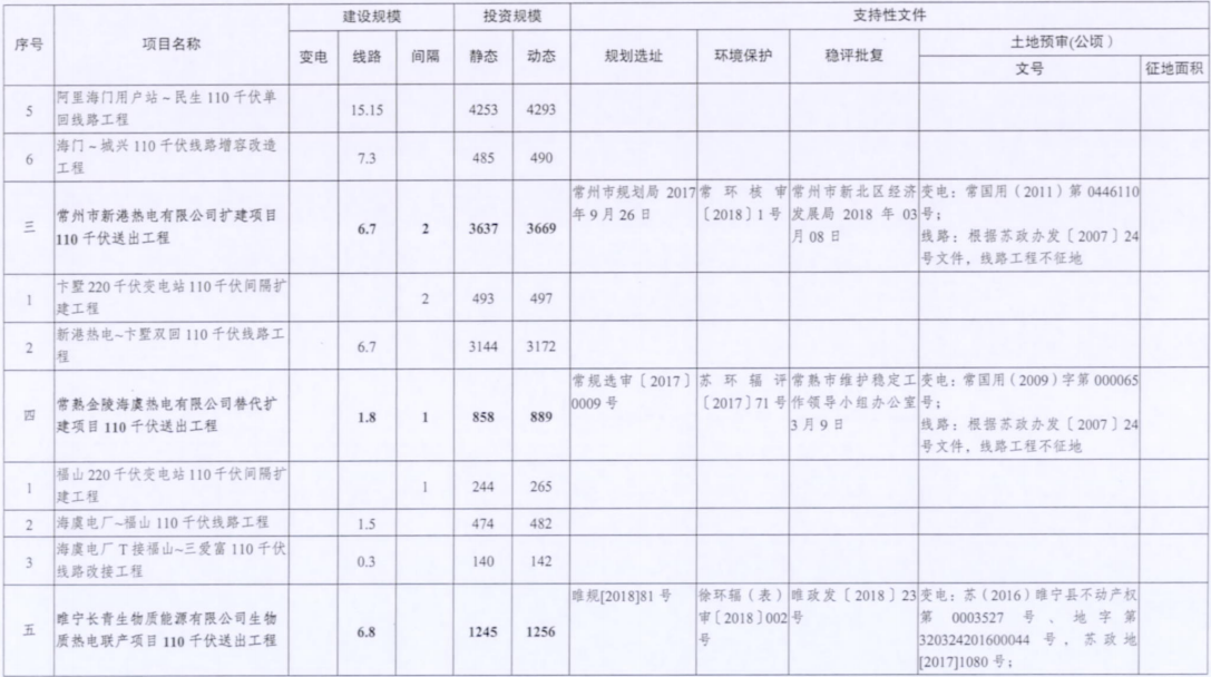 電網(wǎng)投資達(dá)3.5億元！江蘇批復(fù)300兆瓦海上風(fēng)電場(chǎng)220千伏送出工程等電網(wǎng)項(xiàng)目