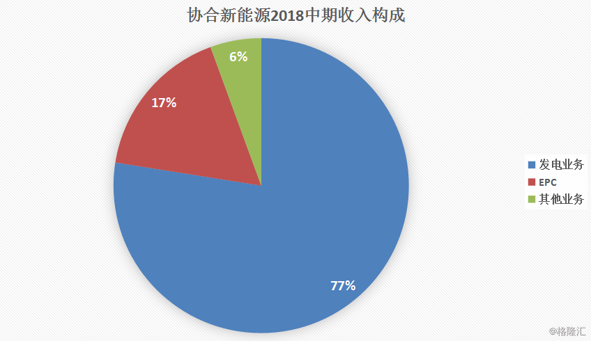 協(xié)合新能源：2018H1風電項目指標顯著提升，資產結構持續(xù)優(yōu)化
