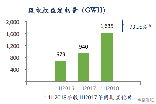 協(xié)合新能源：2018H1風電項目指標顯著提升，資產結構持續(xù)優(yōu)化