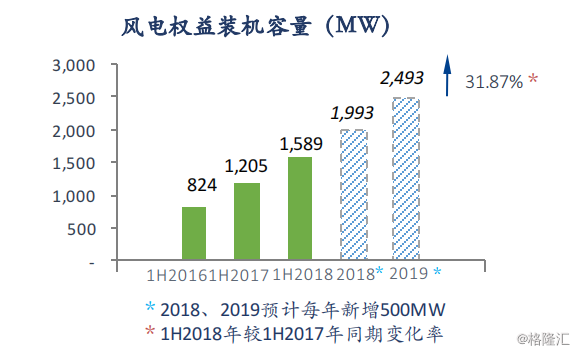 協(xié)合新能源：2018H1風電項目指標顯著提升，資產結構持續(xù)優(yōu)化