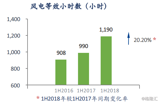 協(xié)合新能源：2018H1風電項目指標顯著提升，資產結構持續(xù)優(yōu)化
