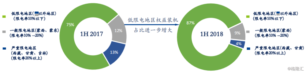 協(xié)合新能源：2018H1風電項目指標顯著提升，資產結構持續(xù)優(yōu)化