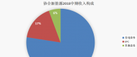 協(xié)合新能源：2018H1風(fēng)電項(xiàng)目指標(biāo)顯著提升，資產(chǎn)結(jié)構(gòu)持續(xù)優(yōu)化
