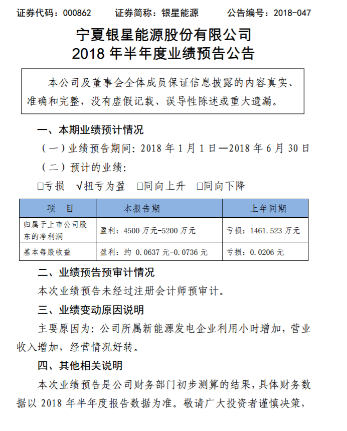 銀星能源2018年上半年業(yè)績預(yù)告：轉(zhuǎn)虧為盈！凈利潤達(dá)4500萬元~5200萬元