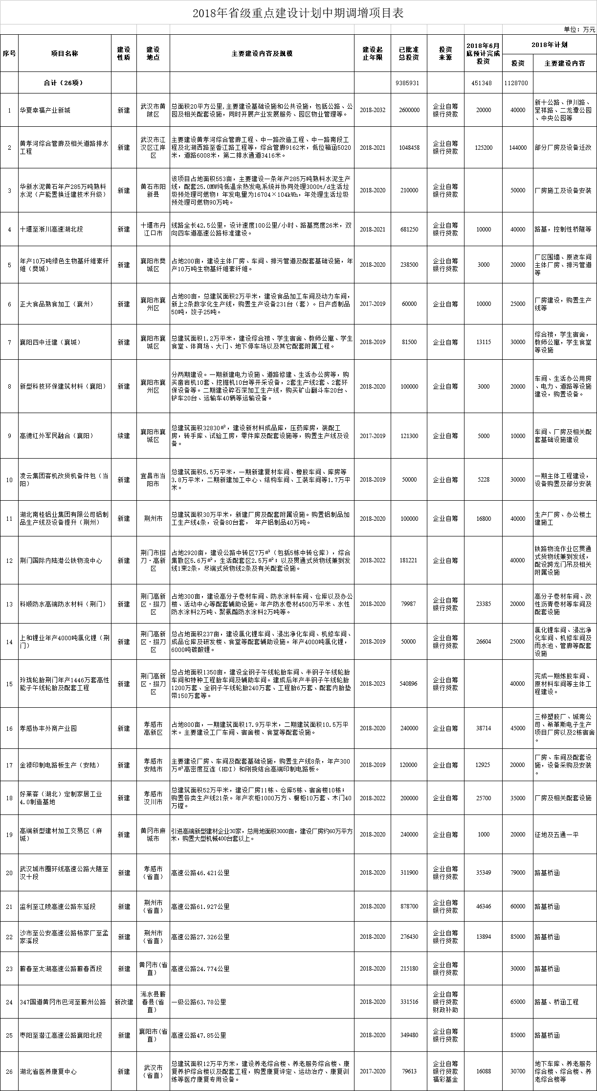 調(diào)減2個風(fēng)電項目！湖北省2018年省級重點建設(shè)計劃中期調(diào)整【全名單】