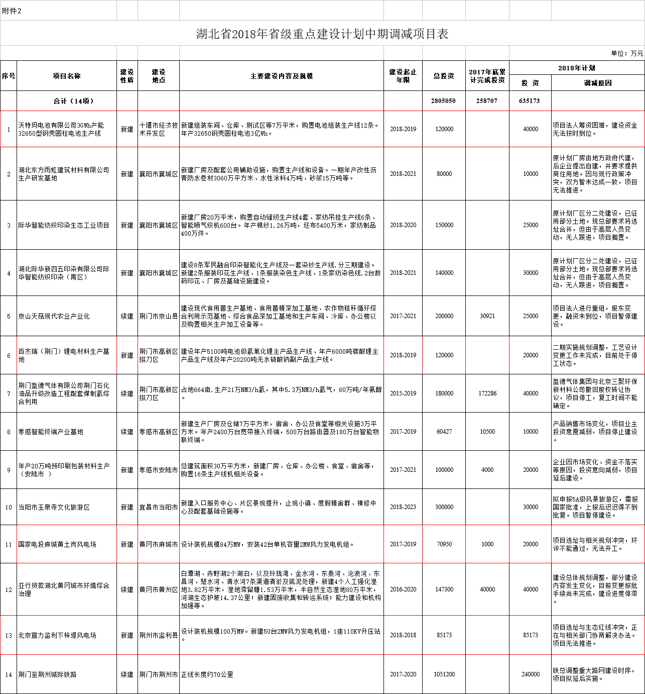 調(diào)減2個風(fēng)電項目！湖北省2018年省級重點建設(shè)計劃中期調(diào)整【全名單】