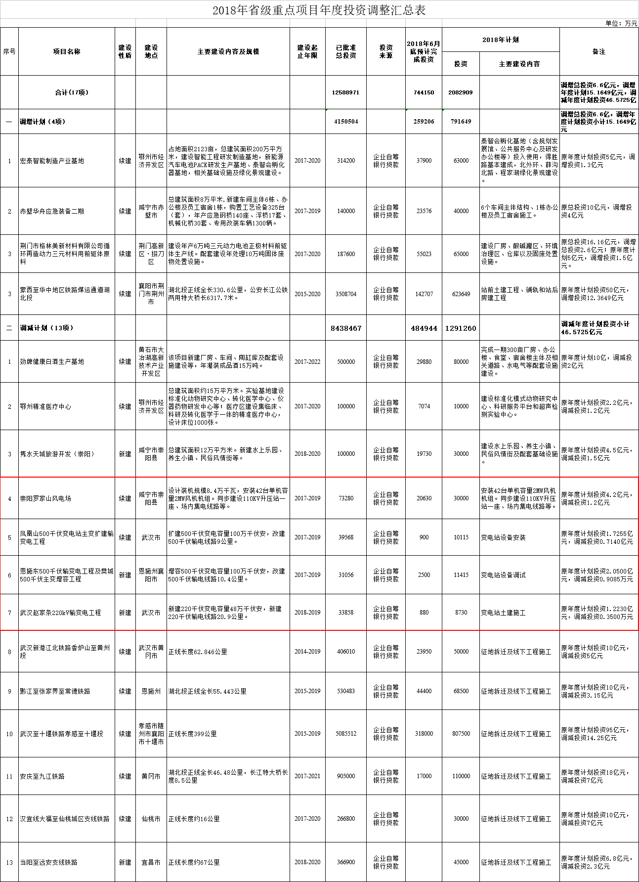 調(diào)減2個風(fēng)電項目！湖北省2018年省級重點建設(shè)計劃中期調(diào)整【全名單】