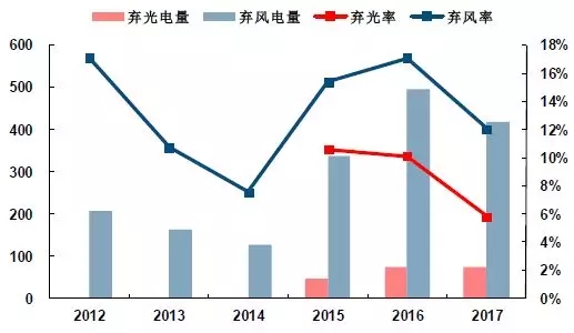 可再生能源并網(wǎng)：風(fēng)、光消納需要儲(chǔ)能保駕護(hù)航