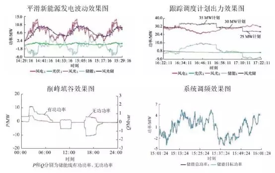 可再生能源并網(wǎng)：風(fēng)、光消納需要儲(chǔ)能保駕護(hù)航