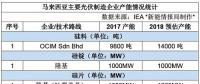 哪些光伏企業(yè)在馬來西亞建了廠？產(chǎn)能如何？