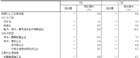 統(tǒng)計局：2018年7月份電力、熱力生產(chǎn)和供應業(yè)增長8.8%