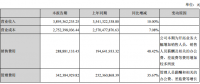 陽光電源上半年凈利潤3.83億元，同比增長3.75%