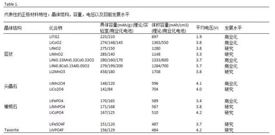 鋰離子電池正極材料的現(xiàn)在和未來(lái)，拿走不謝！