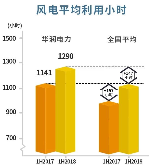 風(fēng)電主導(dǎo)！華潤電力可再生能源盈利首次超越火電