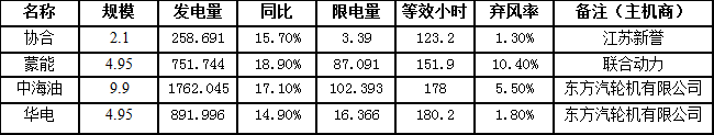 二連浩特市7月風電發(fā)電量3664.476萬千瓦時，同比增長16.8％
