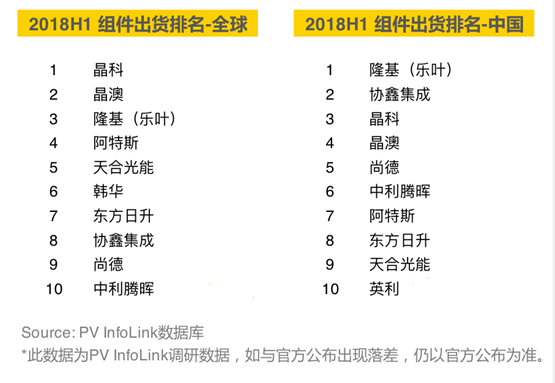 2018上半年組件出貨排名出爐：晶科全球第一，隆基中國第一