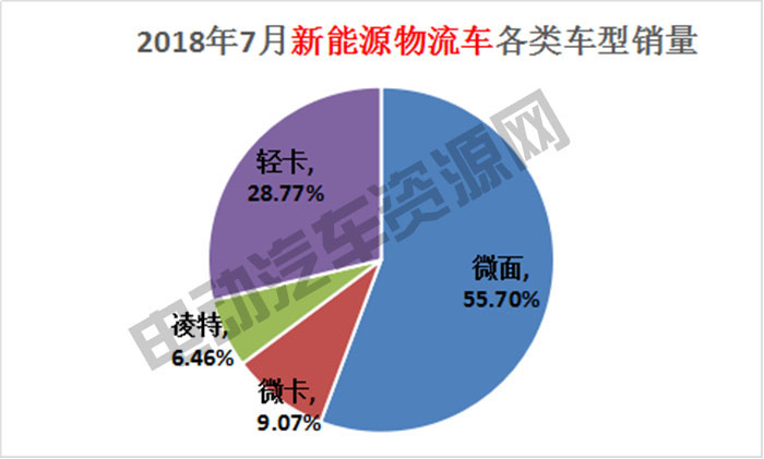 7月新能源專用車總銷量榜單：瑞馳新能源奪冠，微面、輕卡市場(chǎng)火爆