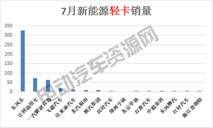 7月新能源專用車總銷量榜單：瑞馳新能源奪冠，微面、輕卡市場(chǎng)火爆