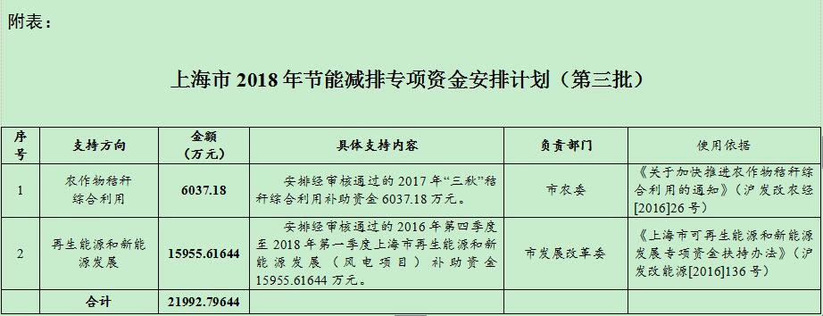 風(fēng)電補(bǔ)助資金1.59億！上海下達(dá)2018年（第三批）節(jié)能減排專項(xiàng)資金安排計(jì)劃