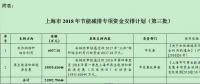 風(fēng)電補助資金1.59億！上海下達(dá)2018年（第三批）節(jié)能減排專項資金安排計劃