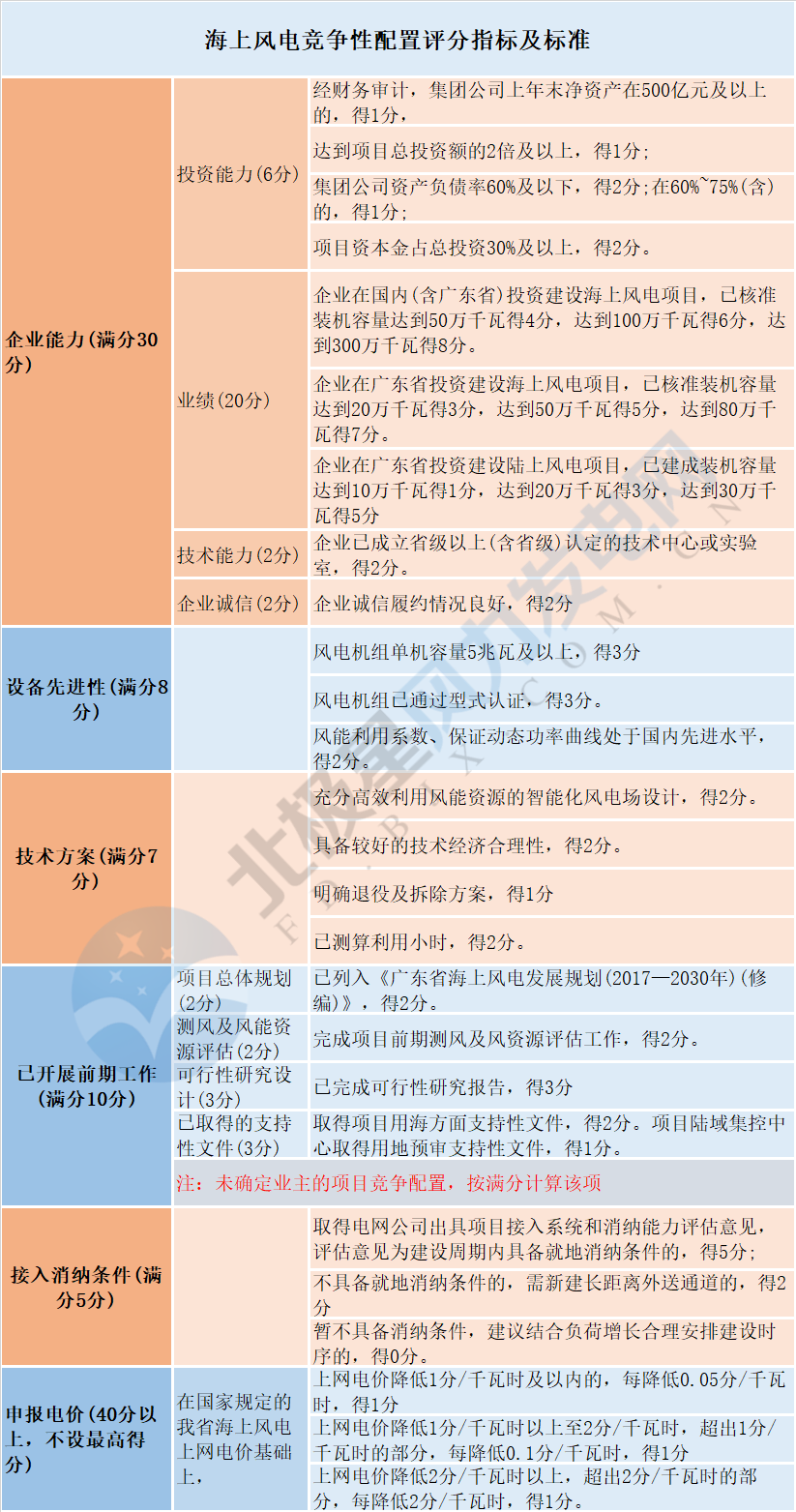 風電“領跑者”來襲！風電競爭性項目到底該如何配置已有標準細則