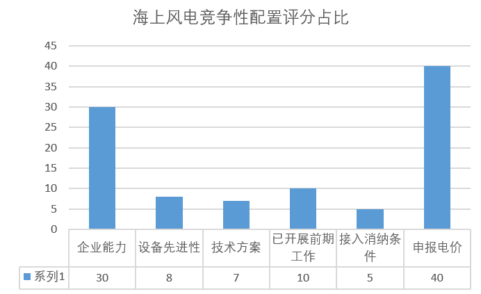 風電“領跑者”來襲！風電競爭性項目到底該如何配置已有標準細則