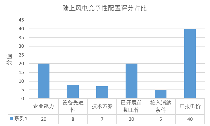 風電“領跑者”來襲！風電競爭性項目到底該如何配置已有標準細則