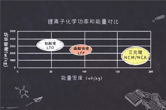 鎳鈷錳鎳鈷鋁三元鋰電池是什么鬼？