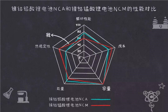 鎳鈷錳鎳鈷鋁三元鋰電池是什么鬼？