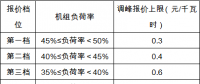 安徽《電力調(diào)峰輔助服務(wù)市場運營規(guī)則(試行)》征求意見 電源側(cè)、用戶側(cè)均可參與獲利
