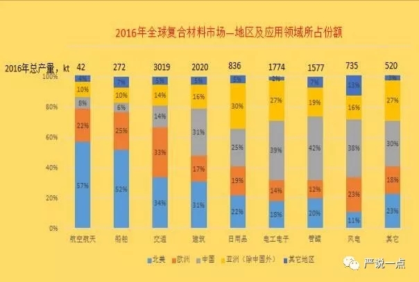 為什么風(fēng)電成了碳纖維應(yīng)用的突破口？