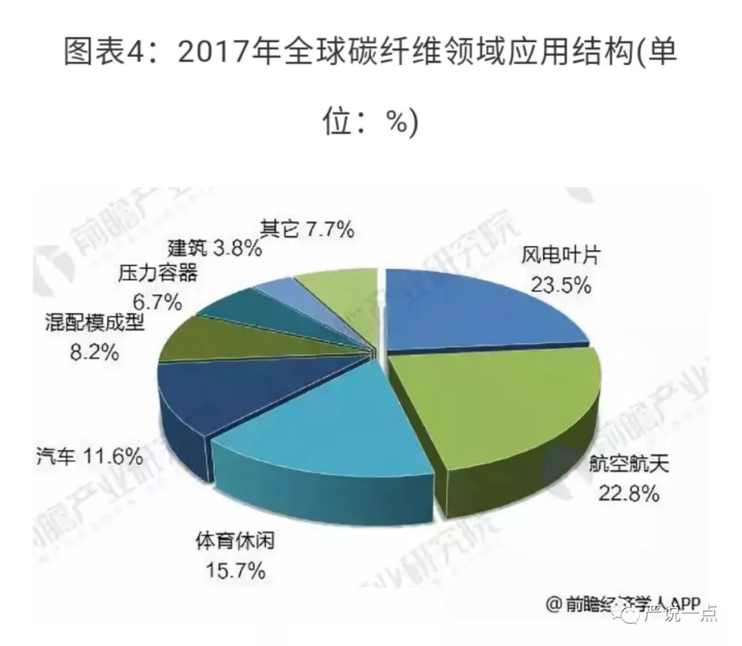 為什么風(fēng)電成了碳纖維應(yīng)用的突破口？