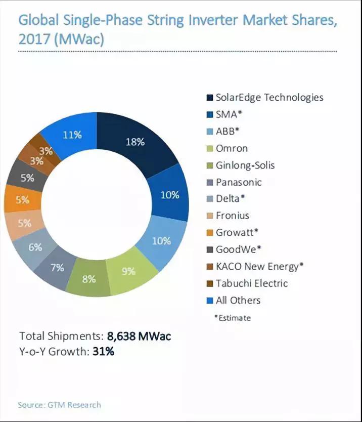 2017全球光伏逆變器排名出爐：華為、陽光電源繼續(xù)雄霸前二