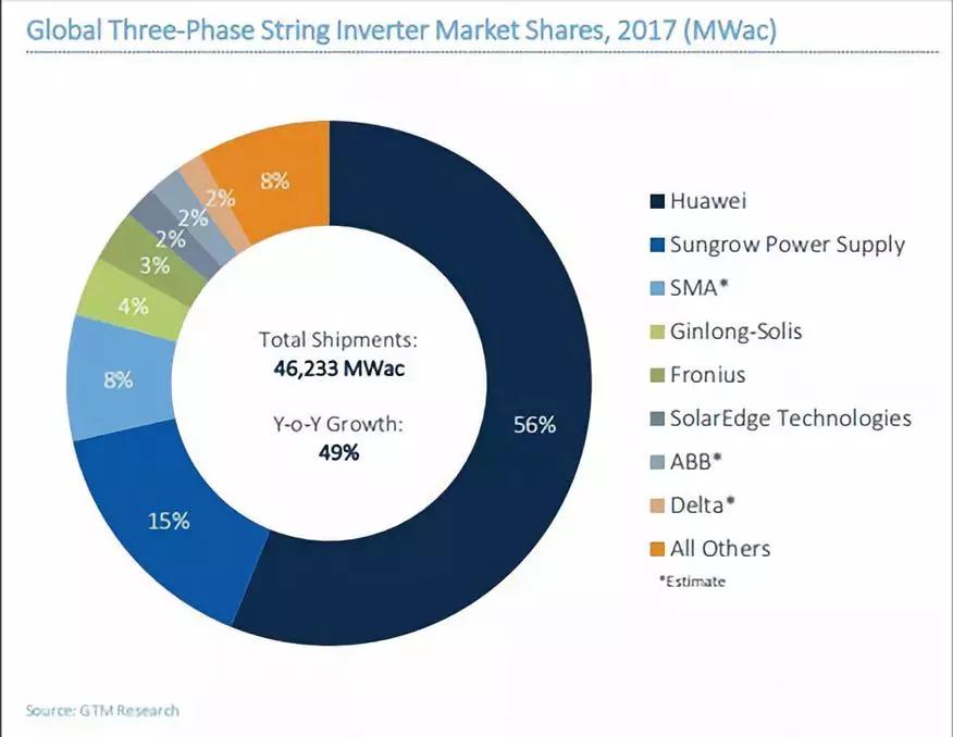 2017全球光伏逆變器排名出爐：華為、陽光電源繼續(xù)雄霸前二