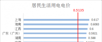 全國各省銷售電價盤點(diǎn)（截至5月1日）