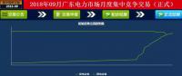 -42厘/千瓦時！廣東9月集中競價：價差趨近均值與5月持平 成交量創(chuàng)新高