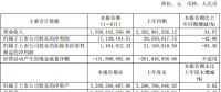 億晶光電半年凈利潤1714萬，同比下降42%
