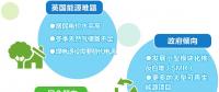 英國更傾向哪種減排方式？