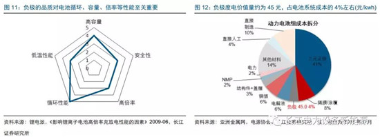 負(fù)極材料：小而美的行業(yè)，以技術(shù)與產(chǎn)品為核心
