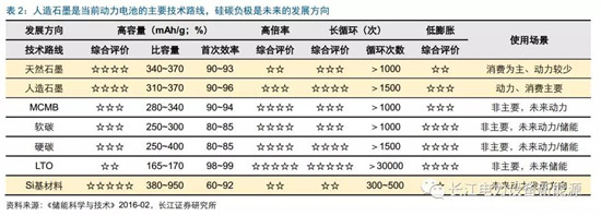 負(fù)極材料：小而美的行業(yè)，以技術(shù)與產(chǎn)品為核心
