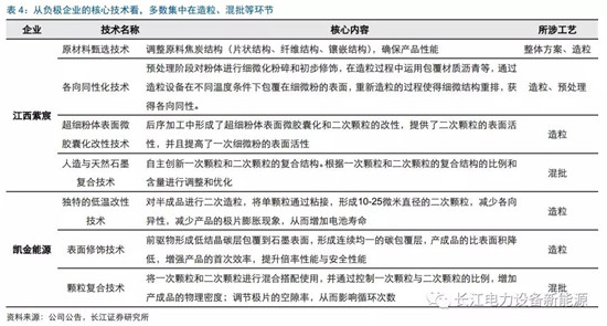負(fù)極材料：小而美的行業(yè)，以技術(shù)與產(chǎn)品為核心