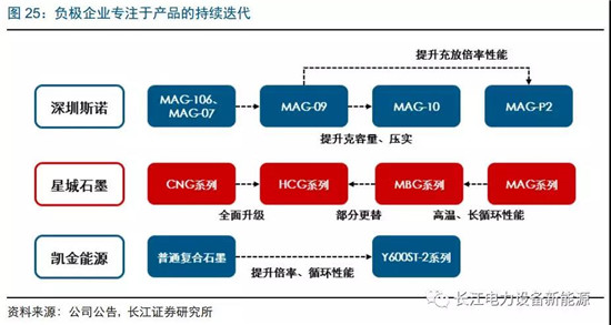 負(fù)極材料：小而美的行業(yè)，以技術(shù)與產(chǎn)品為核心