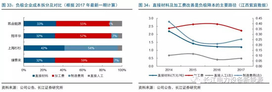 負(fù)極材料：小而美的行業(yè)，以技術(shù)與產(chǎn)品為核心