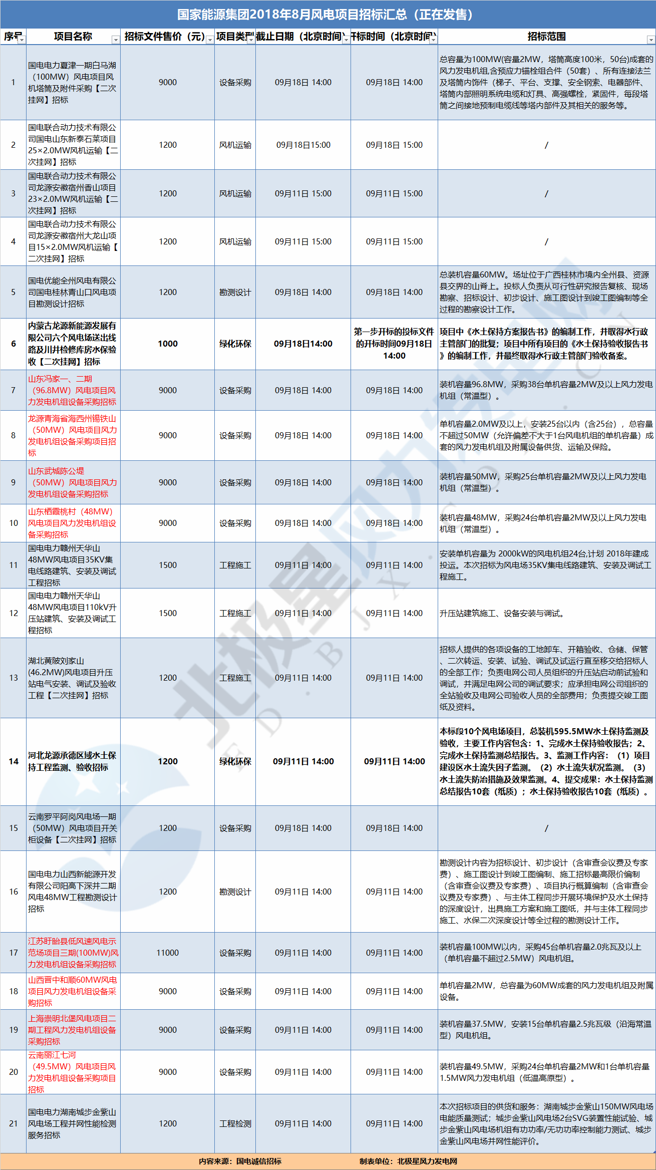 21個(gè)風(fēng)電項(xiàng)目 國家能源集團(tuán)2018年8月風(fēng)電項(xiàng)目招標(biāo)全面信息！