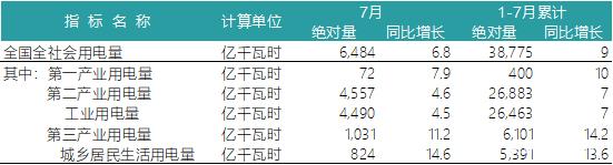 一波數(shù)據(jù)來襲——2018年上半年全國電力、風(fēng)電、光伏統(tǒng)計(jì)數(shù)據(jù)