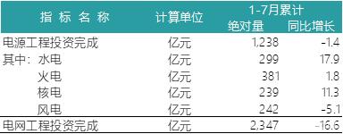 一波數(shù)據(jù)來襲——2018年上半年全國電力、風(fēng)電、光伏統(tǒng)計(jì)數(shù)據(jù)