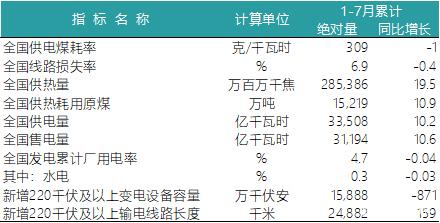 一波數(shù)據(jù)來襲——2018年上半年全國電力、風(fēng)電、光伏統(tǒng)計(jì)數(shù)據(jù)