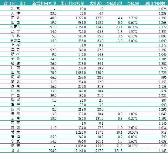 一波數(shù)據(jù)來襲——2018年上半年全國電力、風(fēng)電、光伏統(tǒng)計(jì)數(shù)據(jù)
